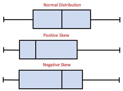 box and whisker plot distribution shape|whisker box diagram.